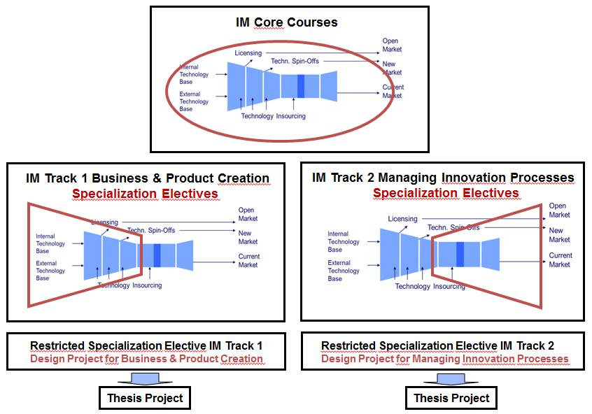 Basic Program Structure of the IE MSc IM Year 1 Year 2 International Semester and / or Free Electives at TU/e or other Dutch Universities (May Include