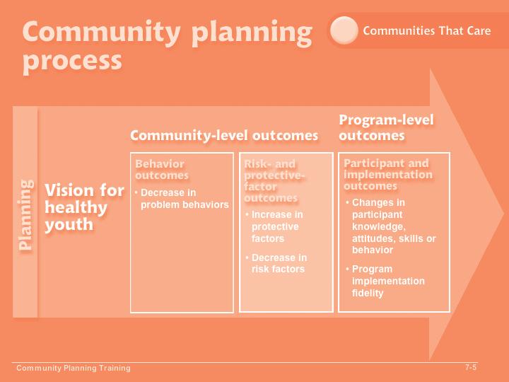 Module 7 Slide 7-5 Objective 1: Explain the purposes of the Community Action Plan. Review the slide. This slide presents an overview of the community planning process.