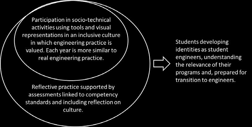 Figure 1. Model of effective exposure to practice in an engineering degree (Male & King, 2014, p. 3) Planning phase A planning phase was undertaken during the first six months of 2016.