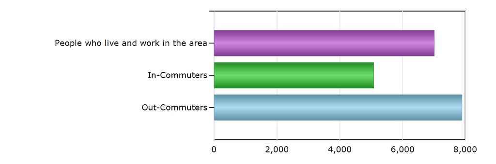 Commuting Patterns Commuting Patterns People who live and work in the area 7,008 In-Commuters 5,079 Out-Commuters 7,891 Net In-Commuters (In-Commuters minus