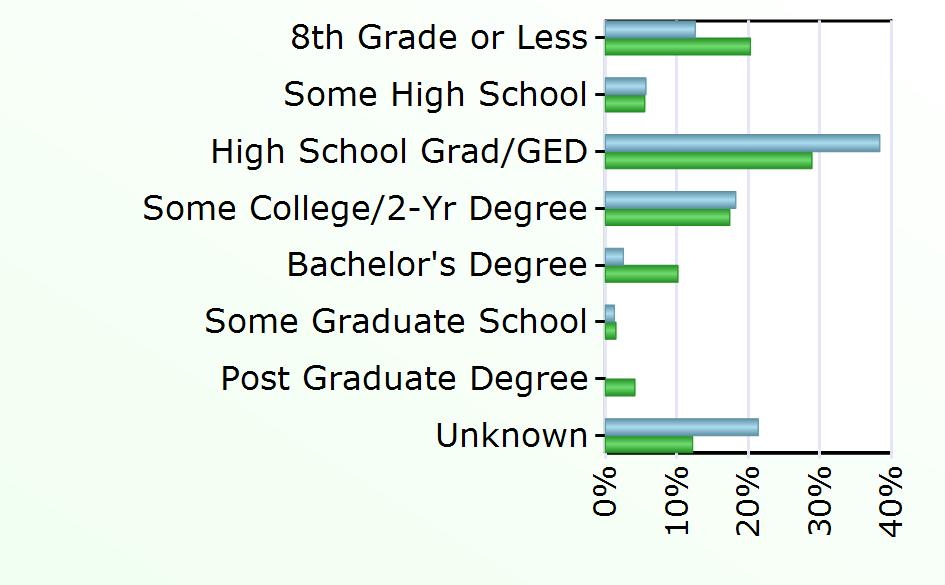 Degree 4 2,803 Some Graduate School 2 410 Post Graduate Degree 1,141 Unknown 34 3,374 Source: Virginia Employment