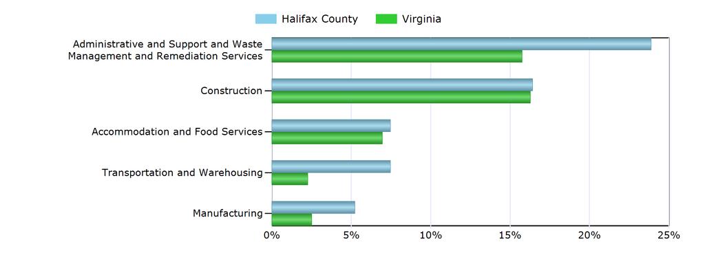 Characteristics of the Insured Unemployed Top 5 Industries With Largest Number of Claimants in Halifax County (excludes unclassified) Industry Halifax County Virginia Administrative and Support and