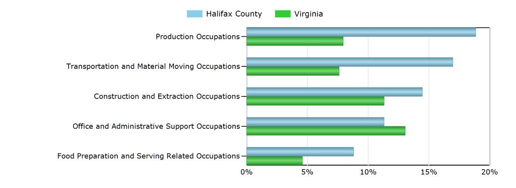 Characteristics of the Insured Unemployed Top 5 Occupation Groups With Largest Number of Claimants in Halifax County (excludes unknown occupations) Occupation Halifax County Virginia Production