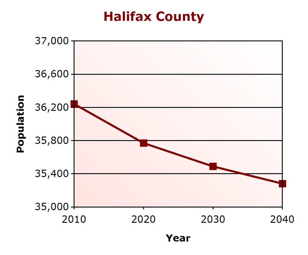 Demographic Profile Population Change Halifax County (% change) Virginia (% change) 2000 37,350 7,079,030