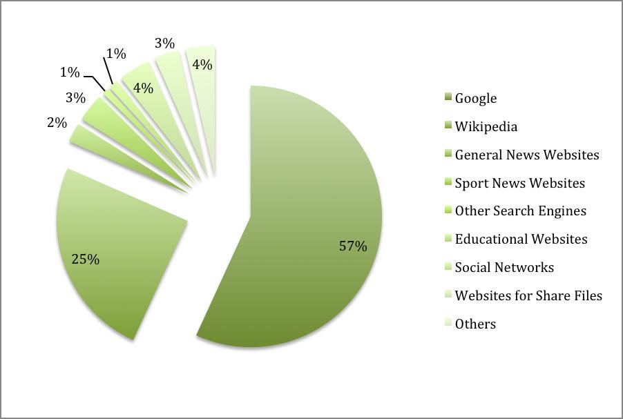 Figure 2 Websites for search information (n = 1814) Most of the students surveyed (69.3%) report having only one active profile and having less than 1,000 friends (70.