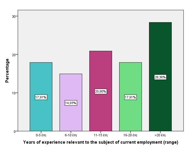 PERSONAL DATA 8. How many years of work experience do you have?