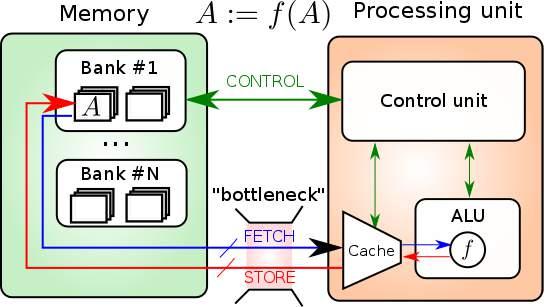 Computational Memory Processing unit & Conventional memory Processing unit & Computational