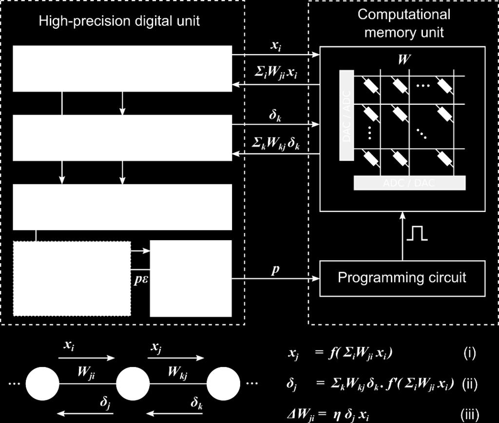 Application 4: Mixed-Precision Deep Learning Synaptic weight Synaptic weights