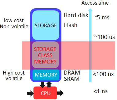 Improve von Neumann Computing Storage class memory Near memory computing
