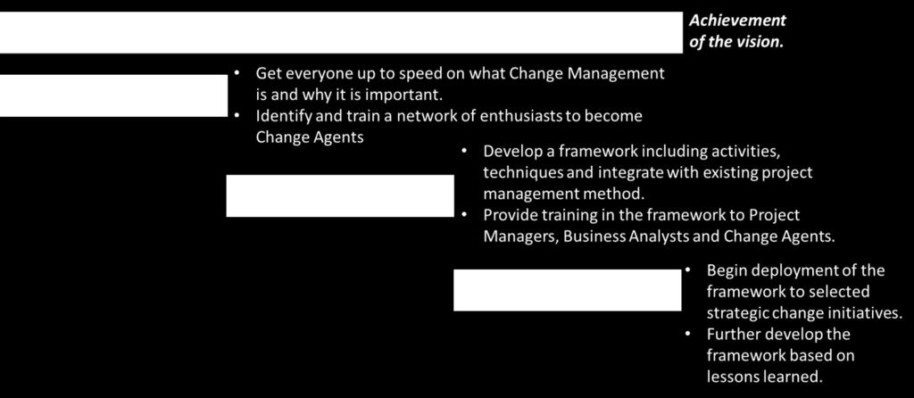 The Sprints are resourced by the Change Agent Network, where a Change Agent or Champion gets things done in their location with