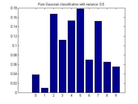 5.8 Gaussian Noise Experiments 5 EXPERIMENTS AND RESULTS 5.8 Gaussian Noise Experiments 5.8.1 Classifying Pure Gaussian Noise For this experiment, we generate one thousand images of pure Gaussian