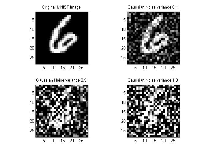 5.8 Gaussian Noise Experiments 5 EXPERIMENTS AND RESULTS Figure 27: Visualization of Noisy MNIST Images Table 25: Misclassification histograms for noise in test images