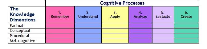 Please note that in the updated version the term metacognitive has been added to the array of knowledge types.