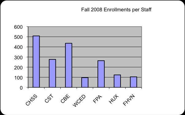 The data below is from the 2008-09 WWU Operating Budget Report and the Fall 2008 SCH/FTEF Report: FUNDING FOR DELIVERY OF EDUCATIONAL PROGRAMS The College will