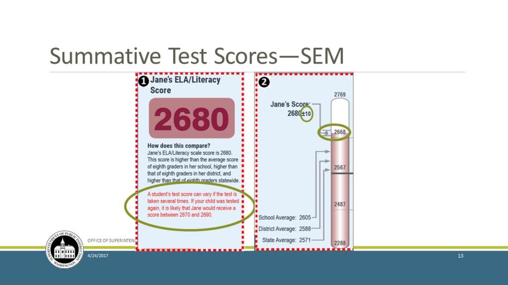 Here is where the SEM shows up on the Individual Score Report: by the thermometer with a plus minus value and an error bar, and then the range [CLICK] is given in a paragraph under the scale score.