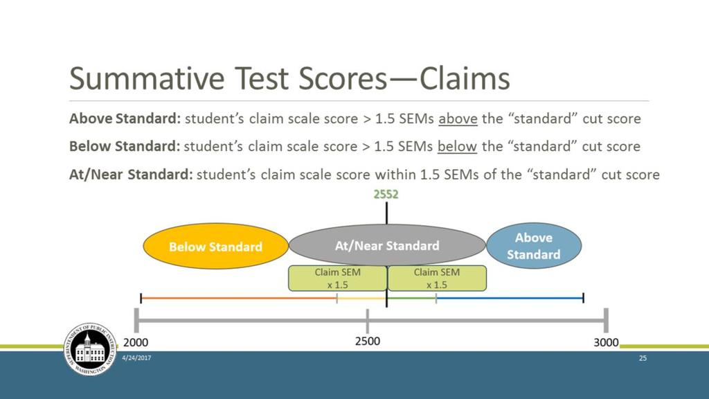 This is how the process can be described or summarized in words. I put the graphic here to help you connect.a claim score of Above happens when the student s claim scale score is greater than 1.