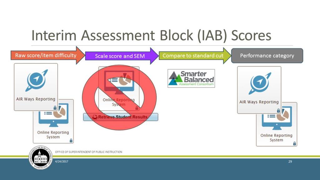 What is different for the IABs, is that the IAB scale scores and associated SEMs are [CLICK] NOT available from the Retrieve Student Results section in ORS.