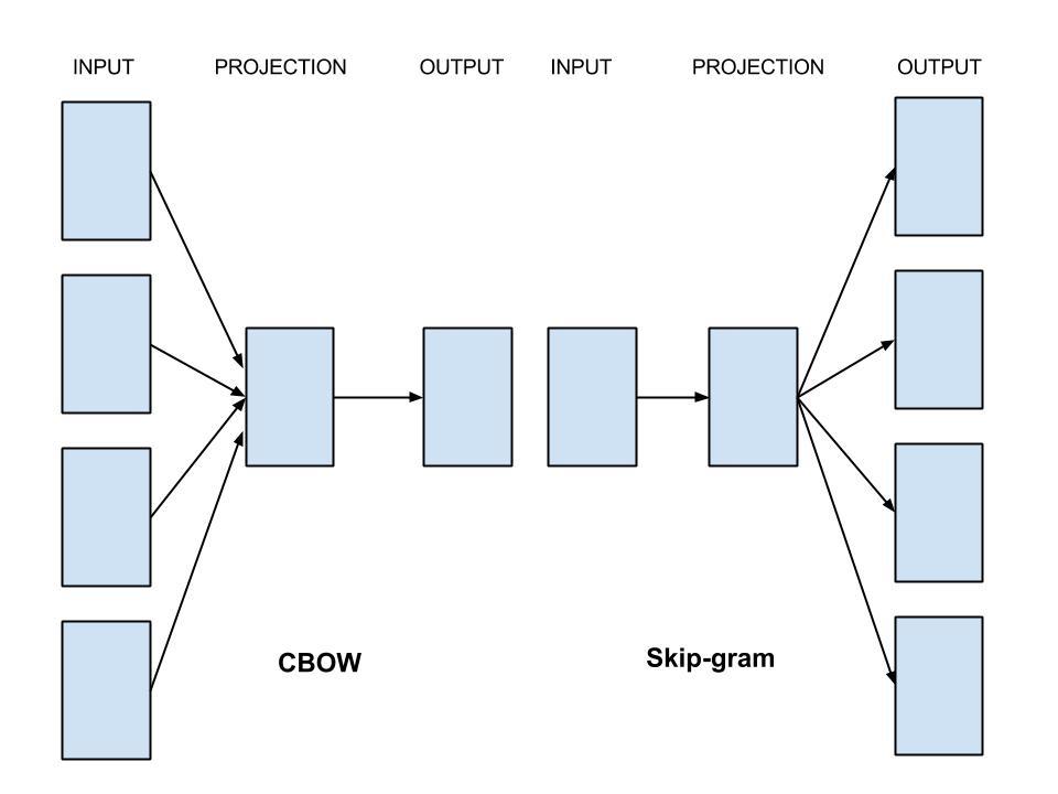 of the vocabulary. Figure 5: In the CBOW model, context is used to predict a single word. In the Skip-gram model, it s the other way around: words are then used to predict its context.