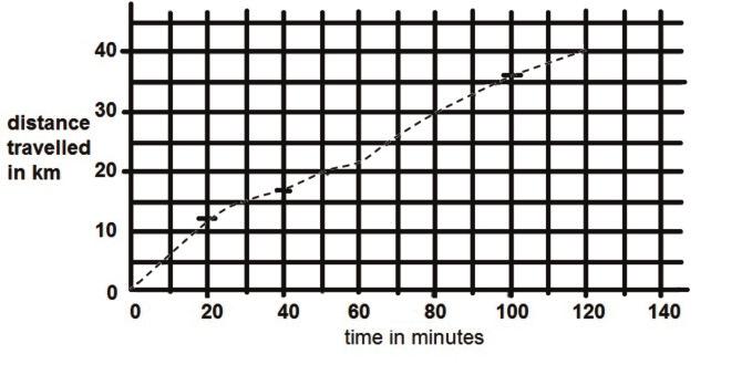 Carol went on a 40-kilometre cycle ride. This is a graph of how far she had gone at different times. Complete, read and interpret information in tables, including timetables.