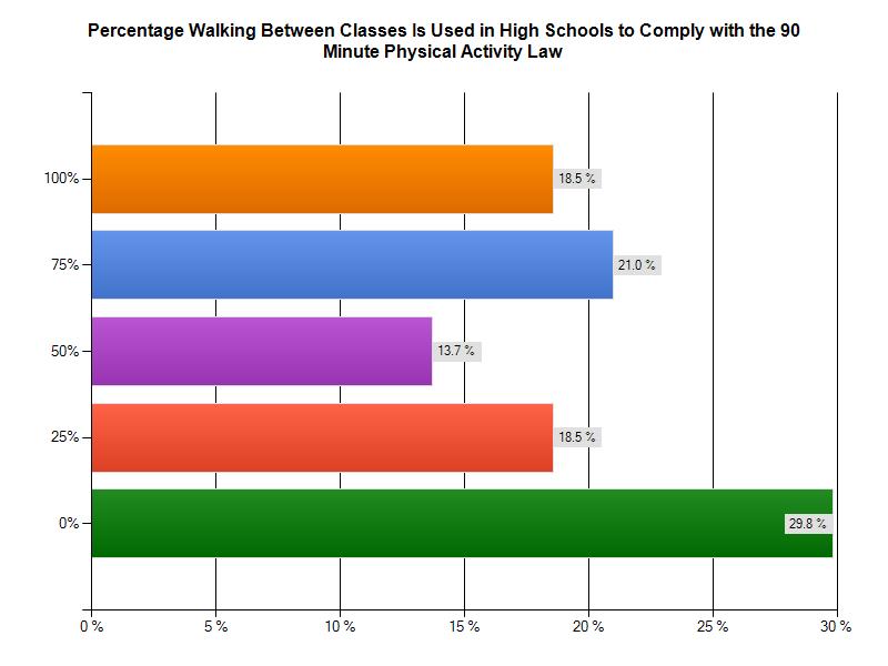 School Percentage using Walking Between Classes to meet the 90- Minute Physical Activity Requirement High Schools In Tennessee high schools walking between classes is used much more frequently to