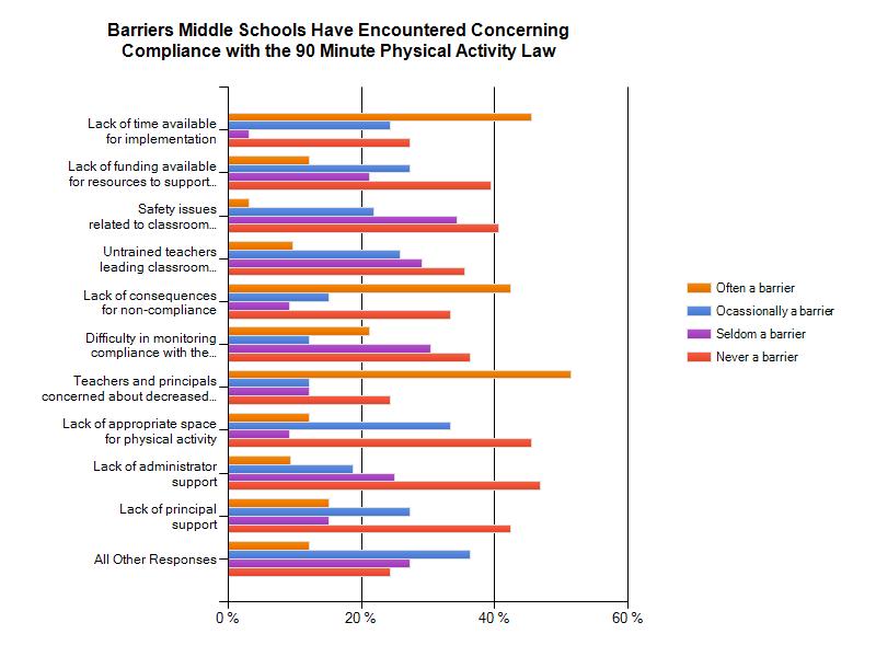 Middle School Barriers The most often cited barrier to implementing physical activity in middle schools is teachers/principals concerned about decreased academic time (52 percent), lack of time
