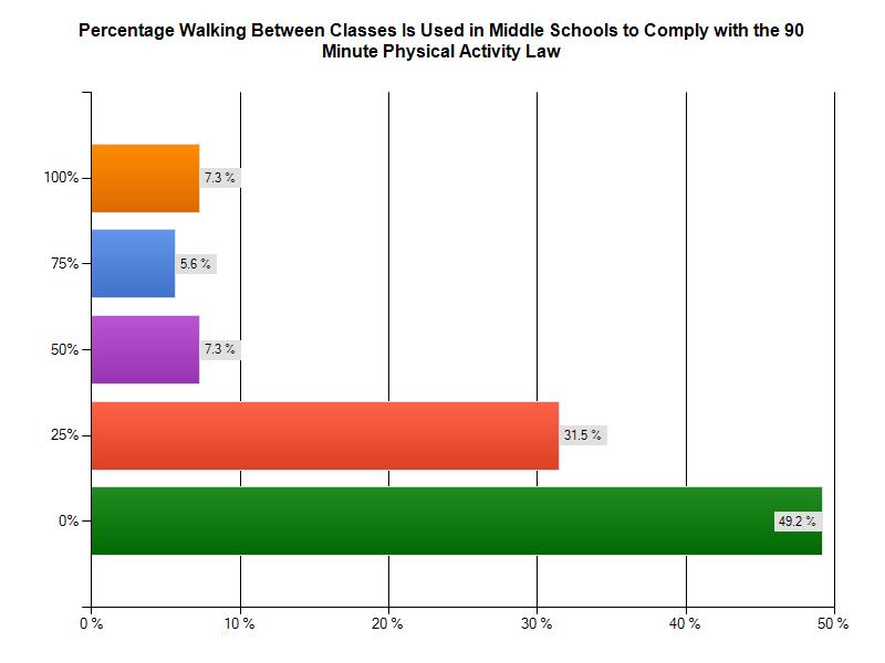 School Percentage using Walking Between Classes to meet the 90- Minute Physical Activity Requirement Middle Schools In middle schools 49 percent of all school systems reported never using walking