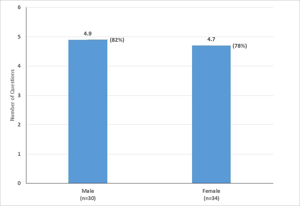 Average Score by Gender POSC 104 Gender Number of Students Average Score out of 6 questions Male 30 4.