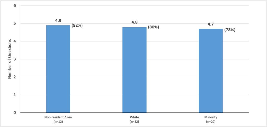 Average Score by Ethnicity POSC 104 Ethnicity Number of Students Average Score out of 6 questions Non-resident Alien 12 4.9 White 32 4.8 Minority * 20 4.7 Total 64 4.