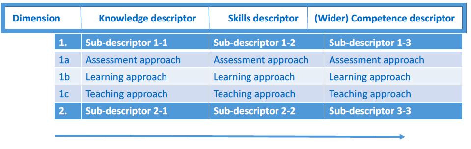 Assessment Frameworks: the practice (6) From Sub-descriptor to TLA Linking Learning,