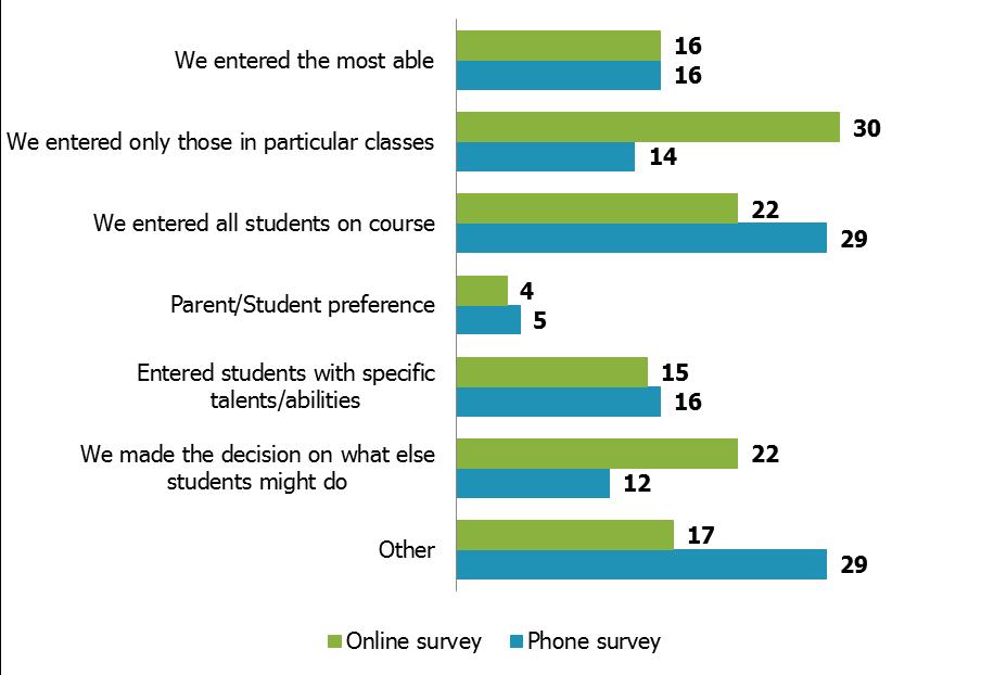 9. Early entry was mainly used for the core subjects of mathematics and English. Most other subjects in the schools surveyed had a lower frequency of early entry (Figure 4).