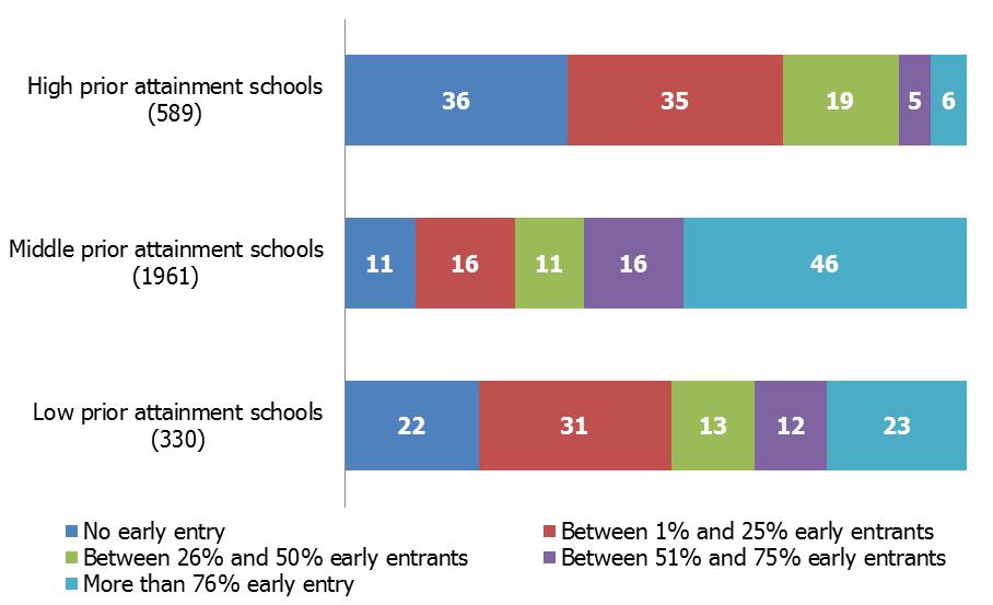 Figure 12: Comparison of student attainment on entry to secondary school with percentage of students entered early for GCSE mathematics in 2011 (in percentages) Attainment categories classified by