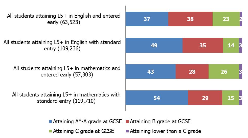 28. When comparing the achievement of early entrants with those who sit the examination at the end of Year 11 only, Figure 17 shows there is very little difference in the percentage of students