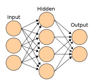 Figure1: Neural networks with 3couches, 3 inputs, 2 outputs and 4 hidden nodes MLPQNA is a learning rule algorithm, it s an optimization the Newton method,it seeks local maxima and minima and