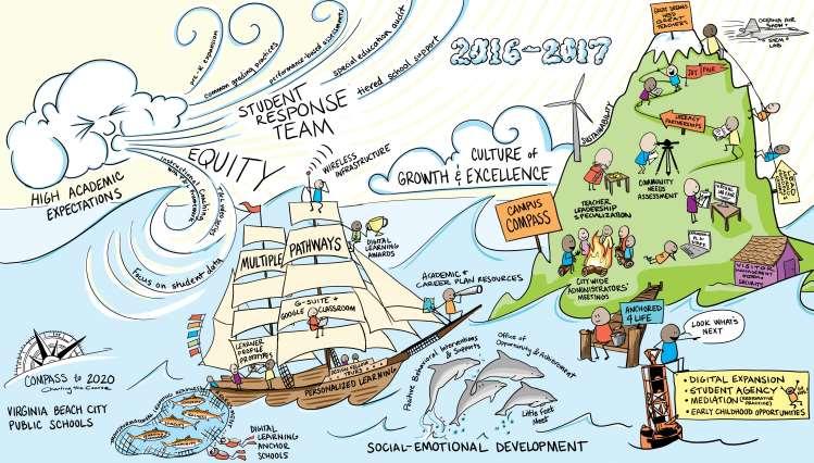 In addition, illustrated below is the work done across the division during the 2016-2017 school year to support Compass to 2020.