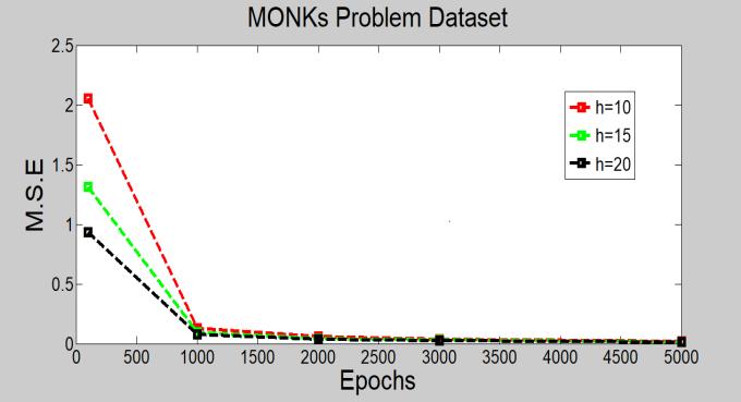 D. Monk Problem Data set In classification of data set neural network architecture is 6-h-2 i.e. 6 input neuron, one hidden layer with h (10,15,20) neuron that vary to observe change in M.S.