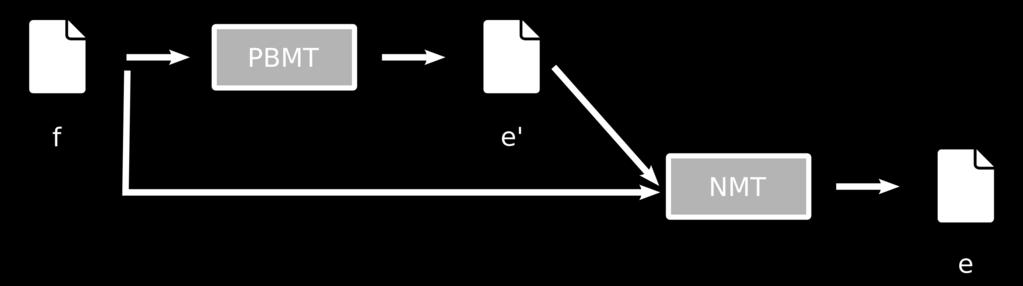 Figure 1: Pre-translation methods (a) Pipeline combination (b) Mixed Input translation process have been developed.