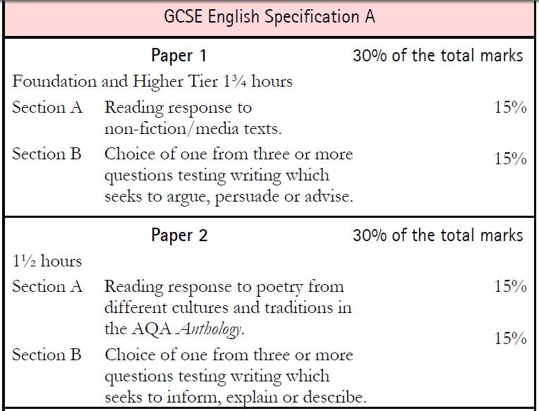 3 ENGLISH GCSE English Language GCSE OR / AND English Literature GCSE TUES 8 TH MARCH PAPER 1 SECTION A