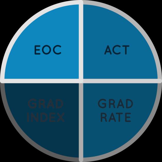 2015 High School Letter Grades High schools are measured on the following key components: 1. Performance in core courses through the End-of-Course index 2.