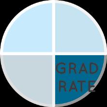 Graduating More Students On Time THE GRADUATION RATE IMPROVED 1.1 SINCE 2014.