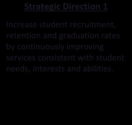 Strategic Direction 1 Increase student recruitment, retention and graduation rates by continuously improving services consistent with student
