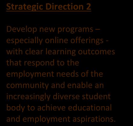 Strategic Direction 2 Develop new programs especially online offerings - with clear learning outcomes that respond to the employment needs of