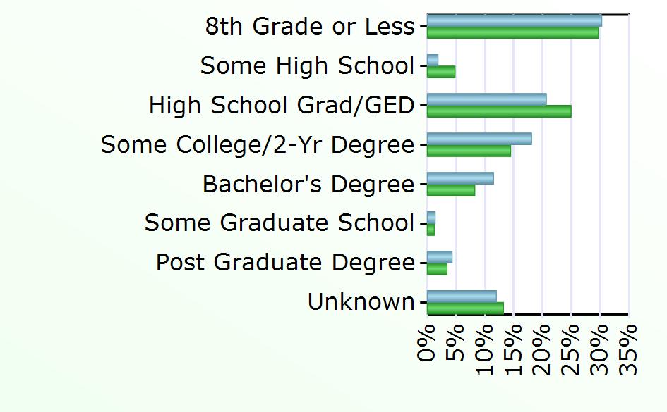 Degree 117 2,236 Some Graduate School 14 331 Post Graduate Degree 44 935 Unknown 122 3,585 Source: Virginia Employment