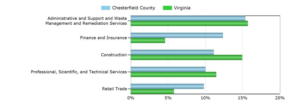 Characteristics of the Insured Unemployed Top 5 Industries With Largest Number of Claimants in Chesterfield County (excludes unclassified) Industry Chesterfield County Virginia Administrative and
