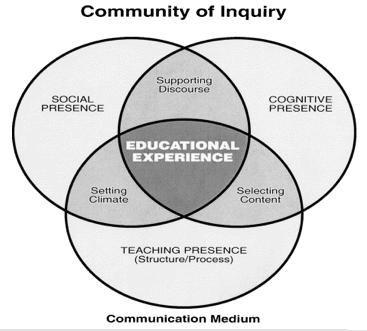 8. Garrison, et a.'s (2000) eements of an educationa experience Garrison, D. R., Anderson, T., & Archer, W. (2000). Critica inquiry in a text based environment: Computer conferencing in higher education.