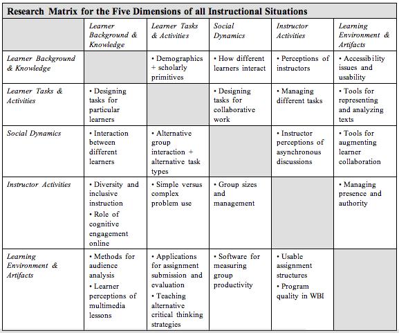 Summarizing: Re-viewing research matrix for the five dimensions Mehenbacher, B.