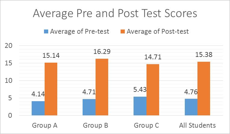 Table 3 Pre and Post Test Scores Table 4. Average Pre- and Post-Test By Intervention Group.