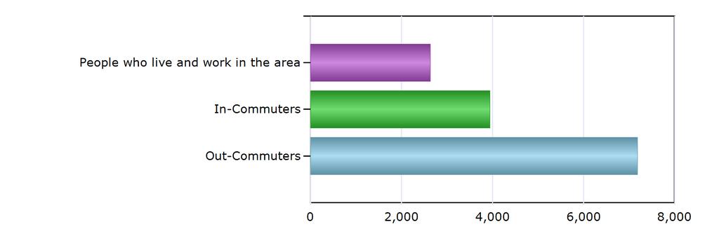 Commuting Patterns Commuting Patterns People who live and work in the area 2,631 In-Commuters 3,941 Out-Commuters 7,184 Net In-Commuters (In-Commuters minus