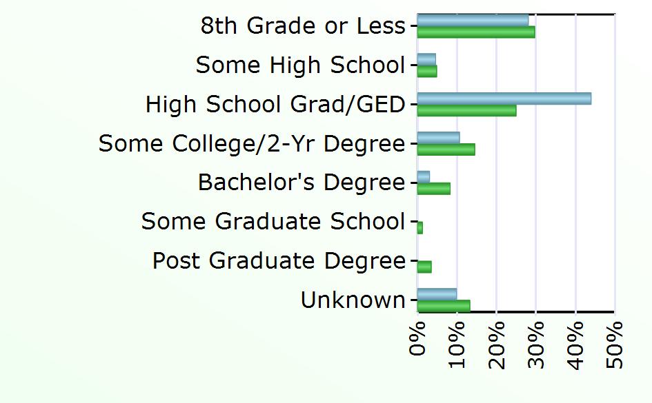 Degree 4 2,236 Some Graduate School 331 Post Graduate Degree 935 Unknown 13 3,585 Source: Virginia Employment