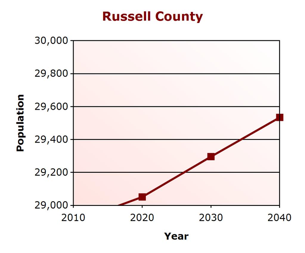 Demographic Profile Population Change Russell County (% change) Virginia (% change) 2000 29,258 7,079,030