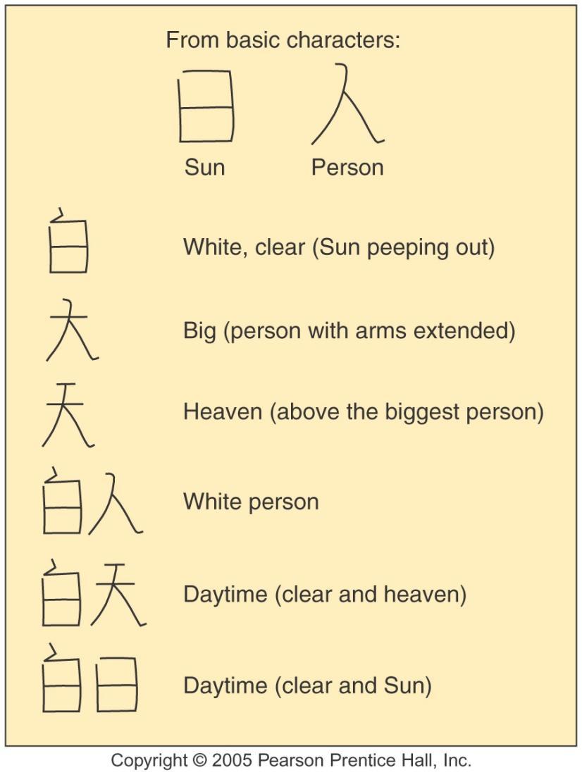 CHINESE IDEOGRAMS Fig.